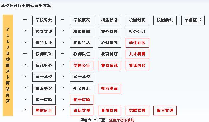 重庆网络公司对学样网站建设栏目规划结构图