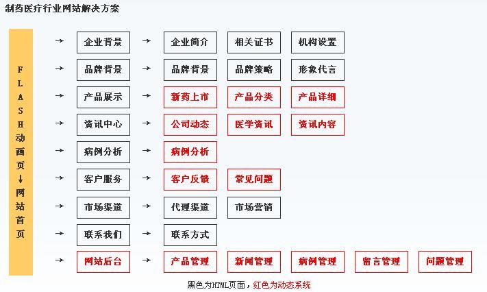 重庆网络公司针对药厂网站建设栏目规划结构图